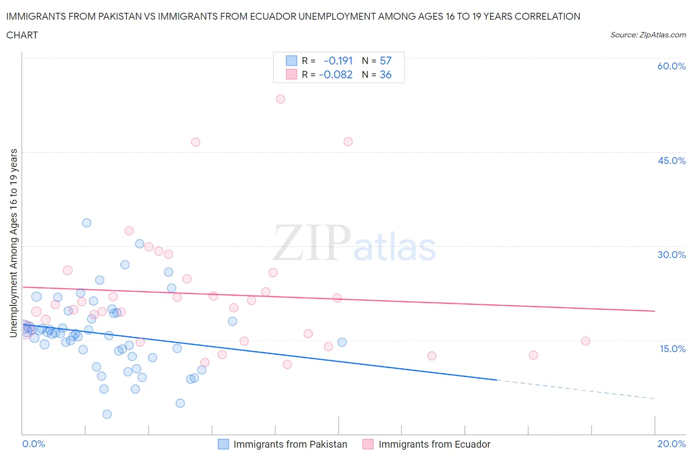 Immigrants from Pakistan vs Immigrants from Ecuador Unemployment Among Ages 16 to 19 years