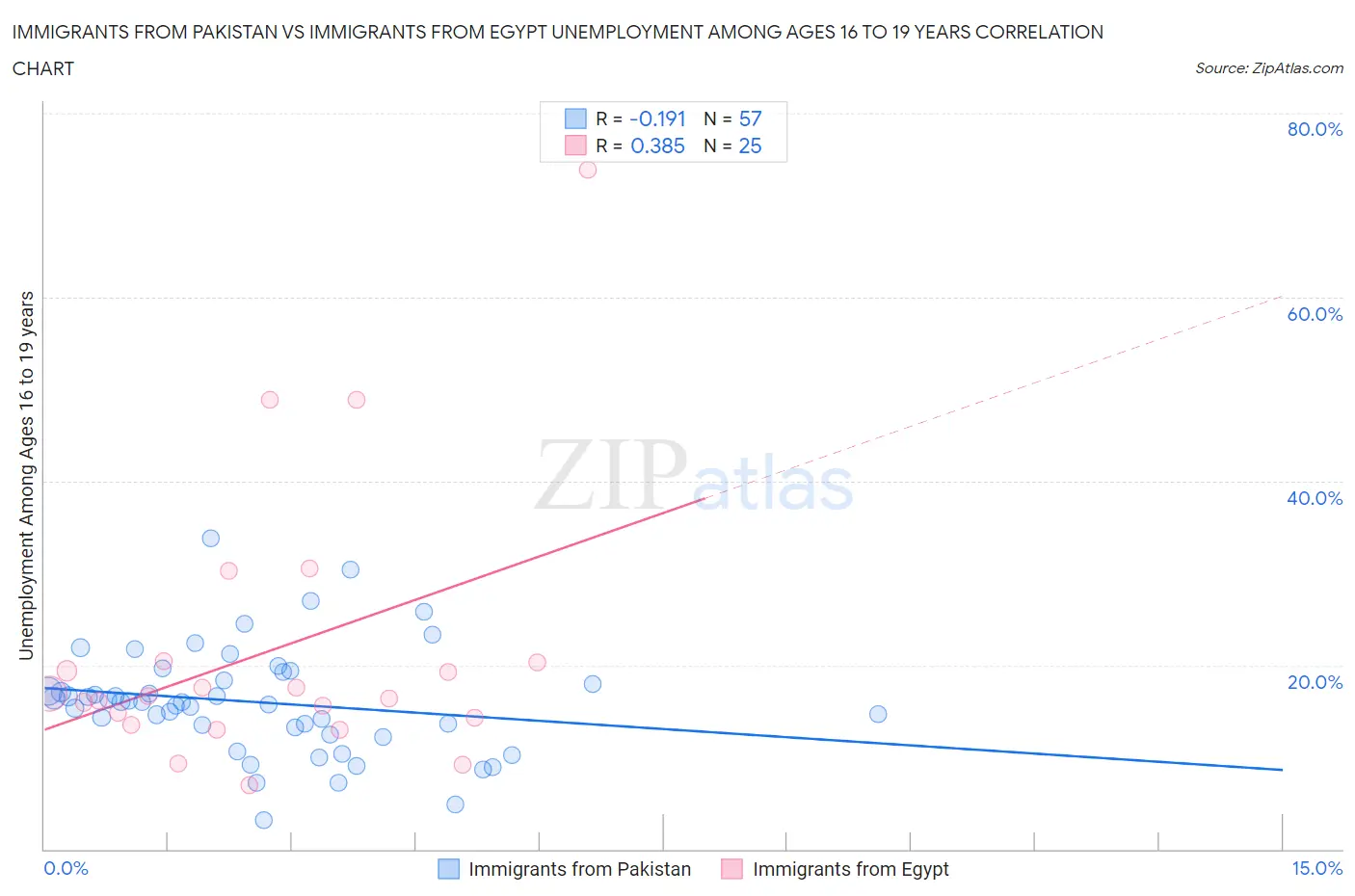 Immigrants from Pakistan vs Immigrants from Egypt Unemployment Among Ages 16 to 19 years