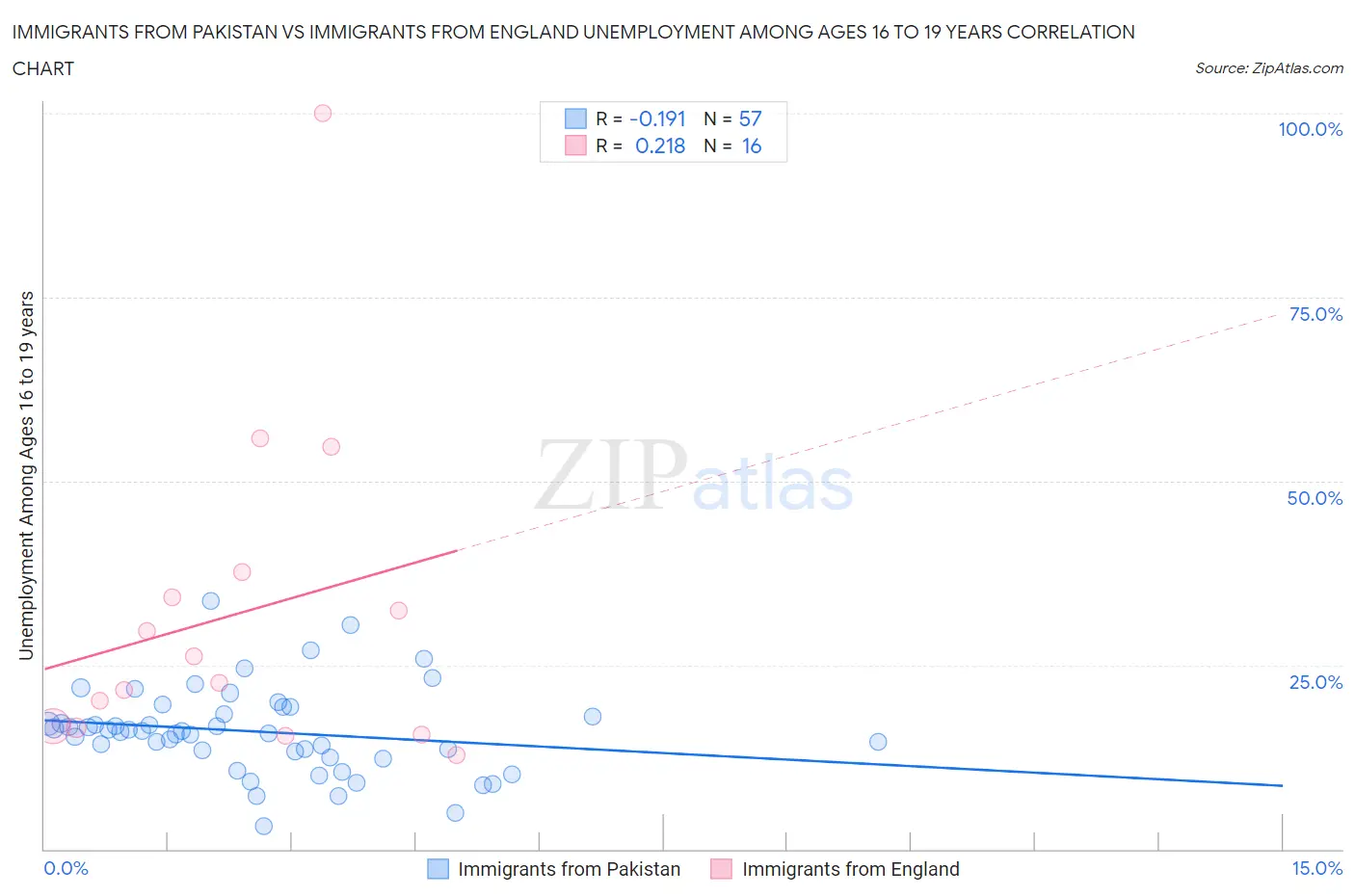 Immigrants from Pakistan vs Immigrants from England Unemployment Among Ages 16 to 19 years