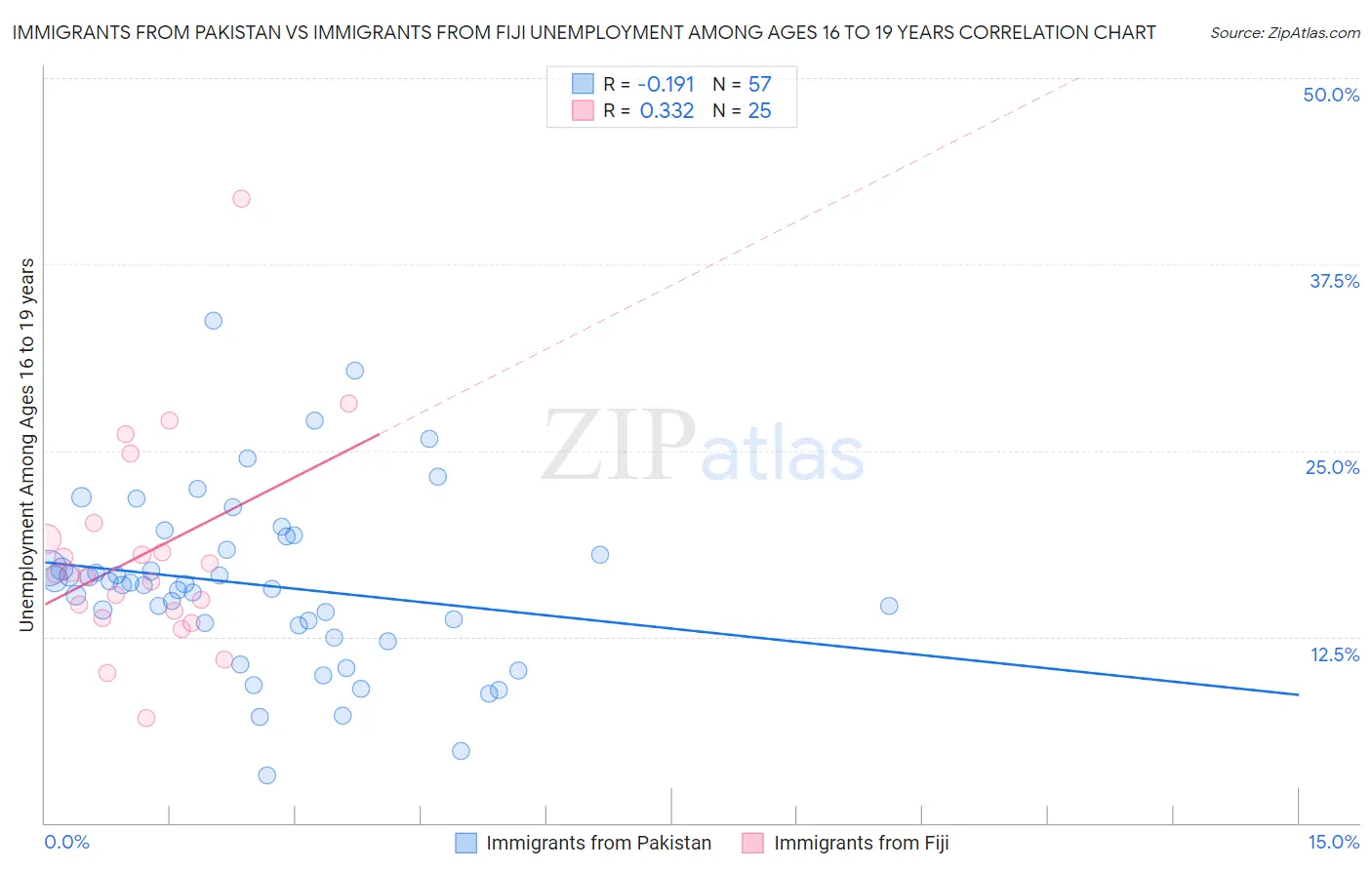 Immigrants from Pakistan vs Immigrants from Fiji Unemployment Among Ages 16 to 19 years