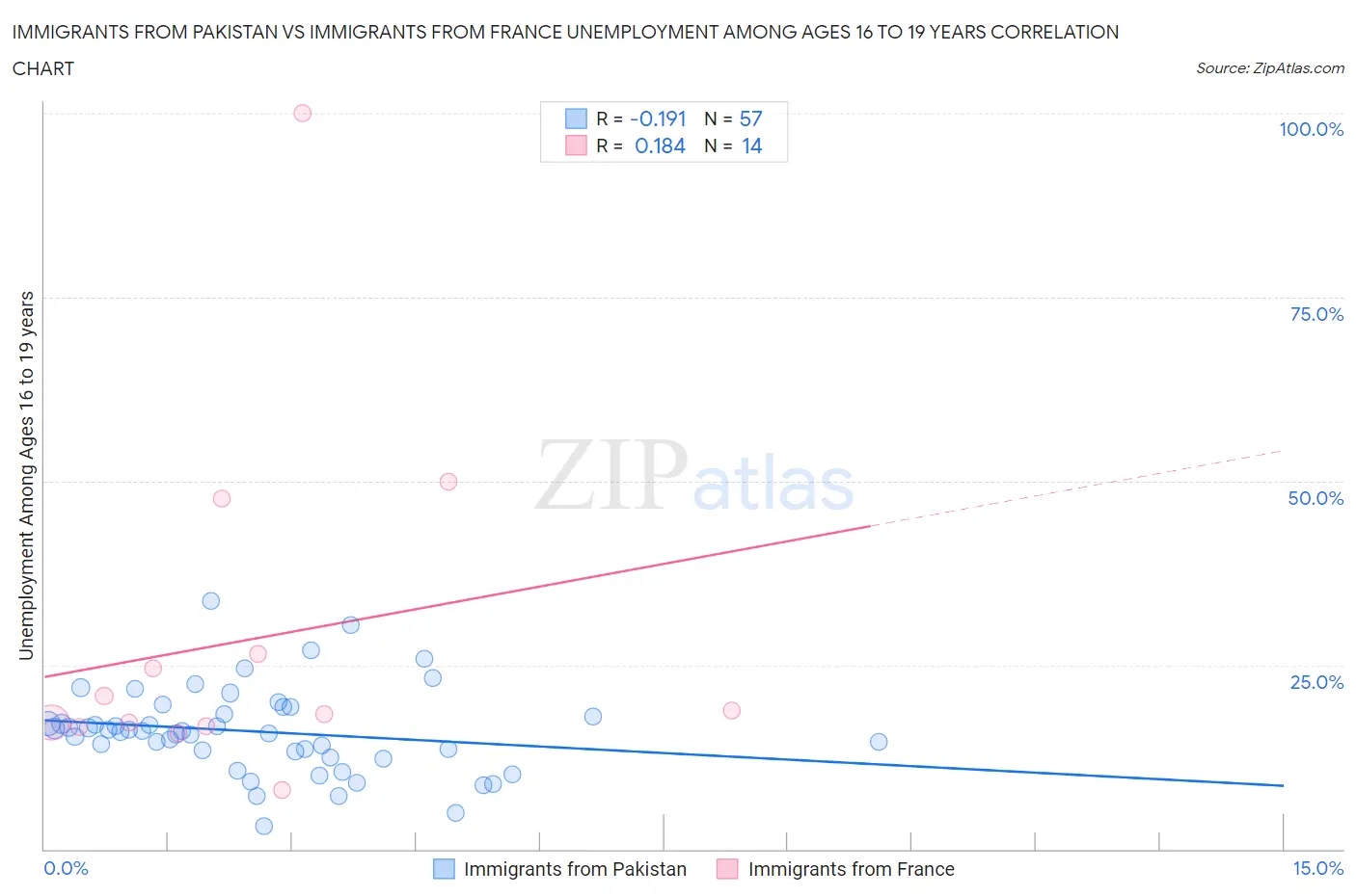 Immigrants from Pakistan vs Immigrants from France Unemployment Among Ages 16 to 19 years