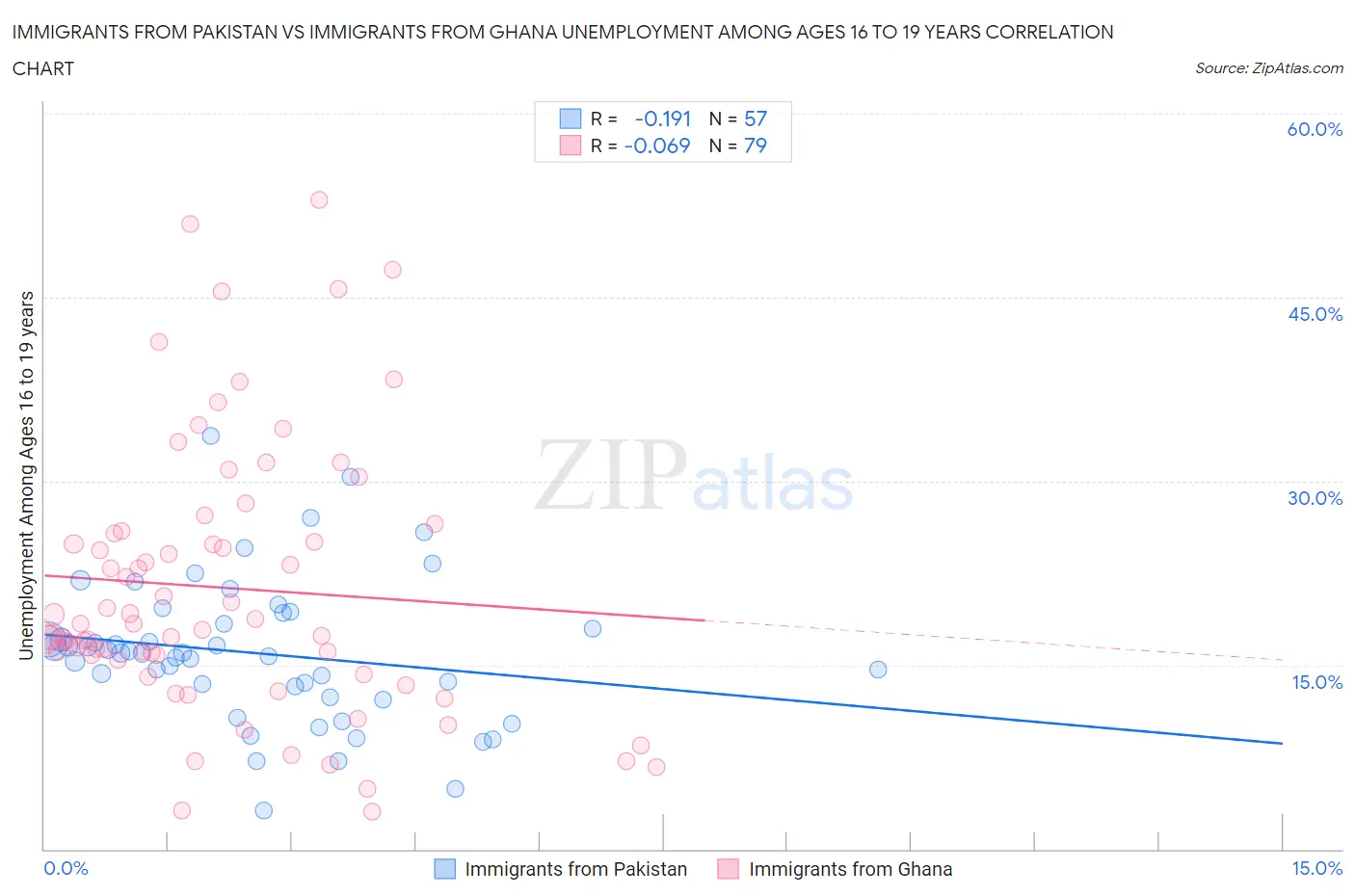 Immigrants from Pakistan vs Immigrants from Ghana Unemployment Among Ages 16 to 19 years