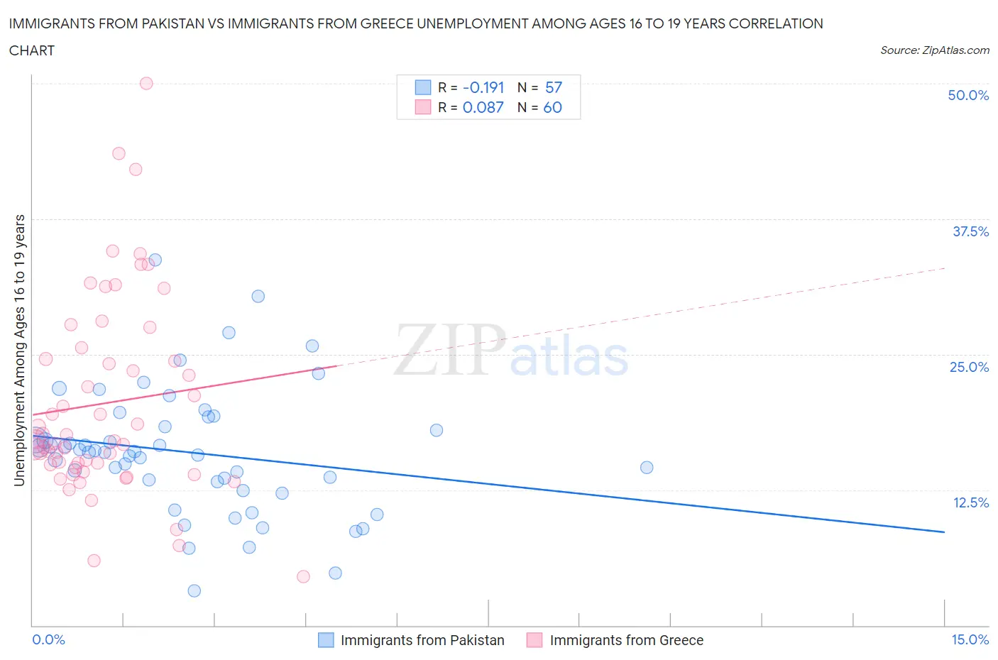 Immigrants from Pakistan vs Immigrants from Greece Unemployment Among Ages 16 to 19 years