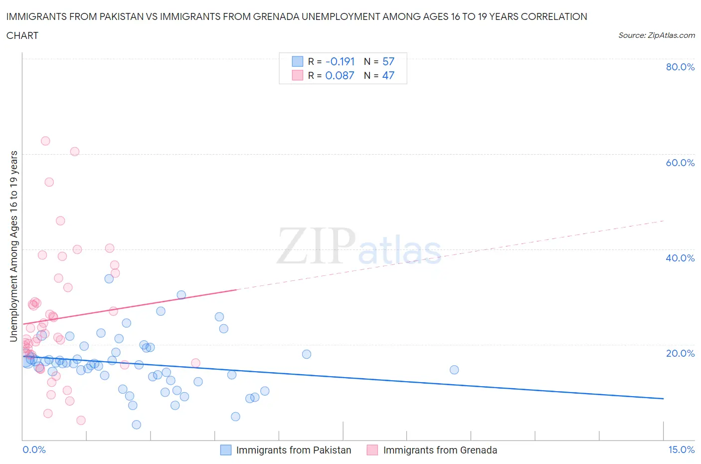 Immigrants from Pakistan vs Immigrants from Grenada Unemployment Among Ages 16 to 19 years