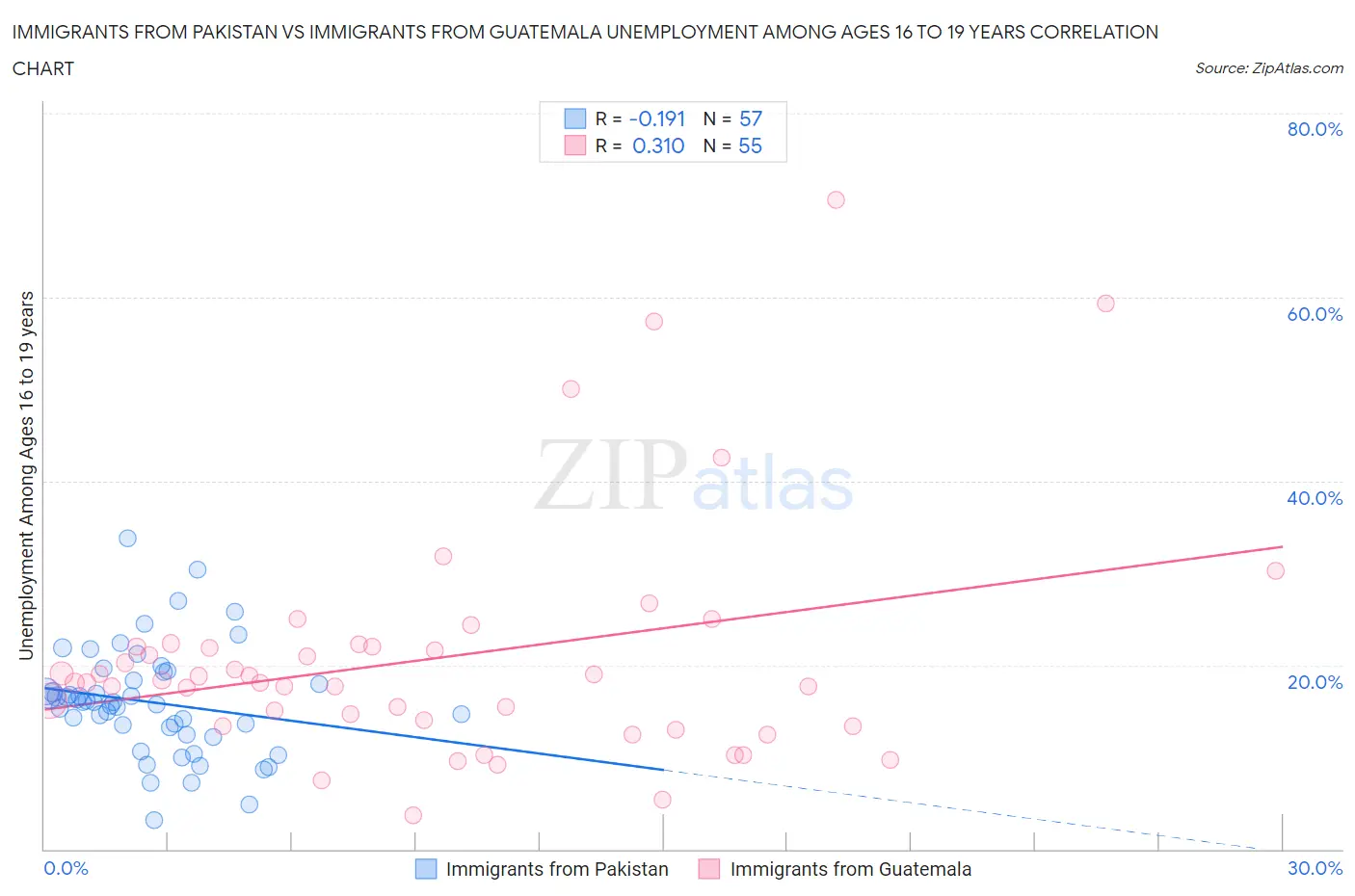 Immigrants from Pakistan vs Immigrants from Guatemala Unemployment Among Ages 16 to 19 years