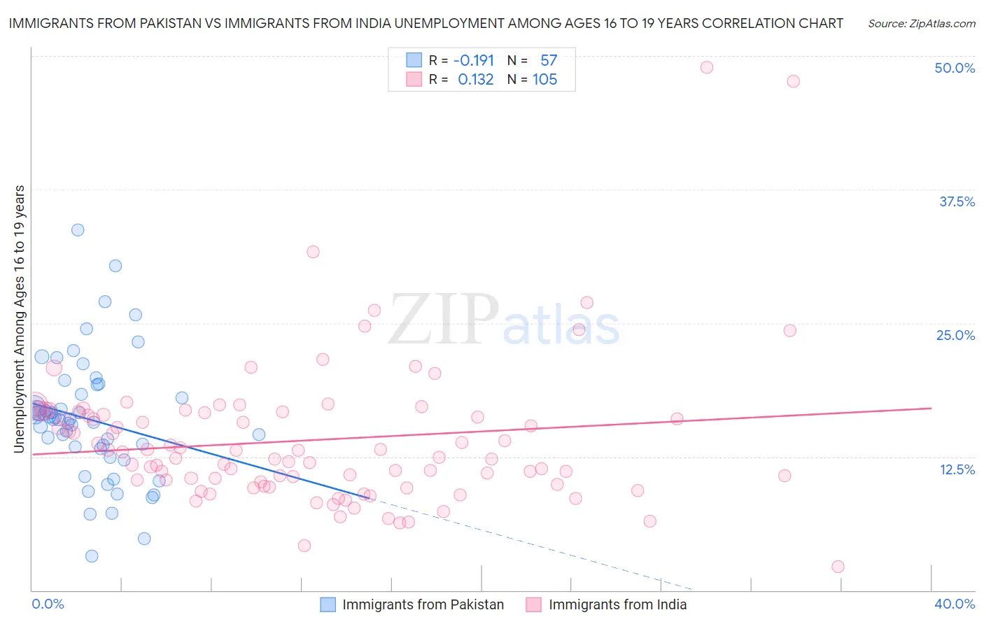 Immigrants from Pakistan vs Immigrants from India Unemployment Among Ages 16 to 19 years