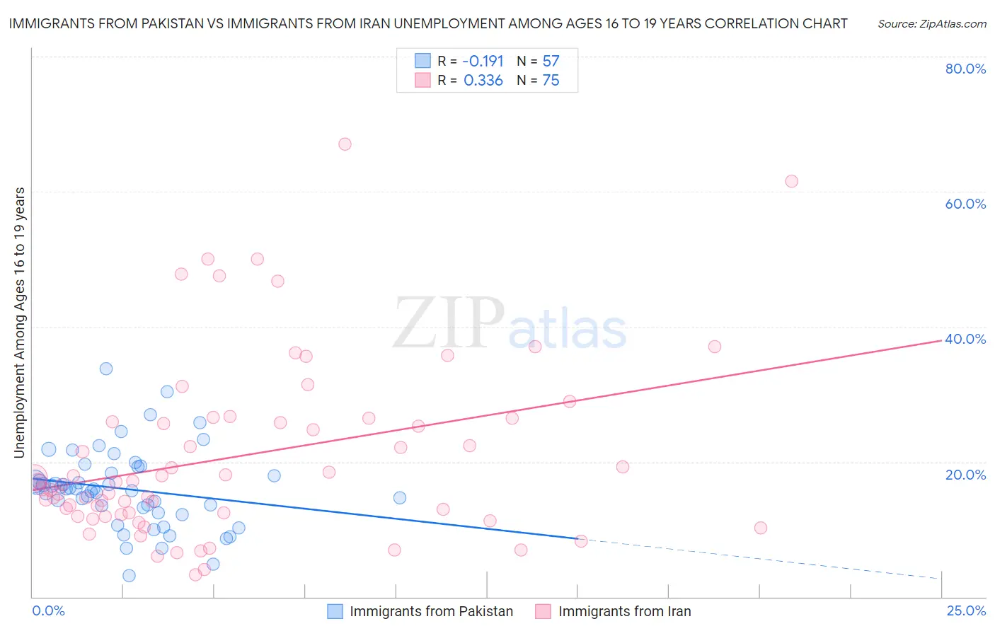 Immigrants from Pakistan vs Immigrants from Iran Unemployment Among Ages 16 to 19 years