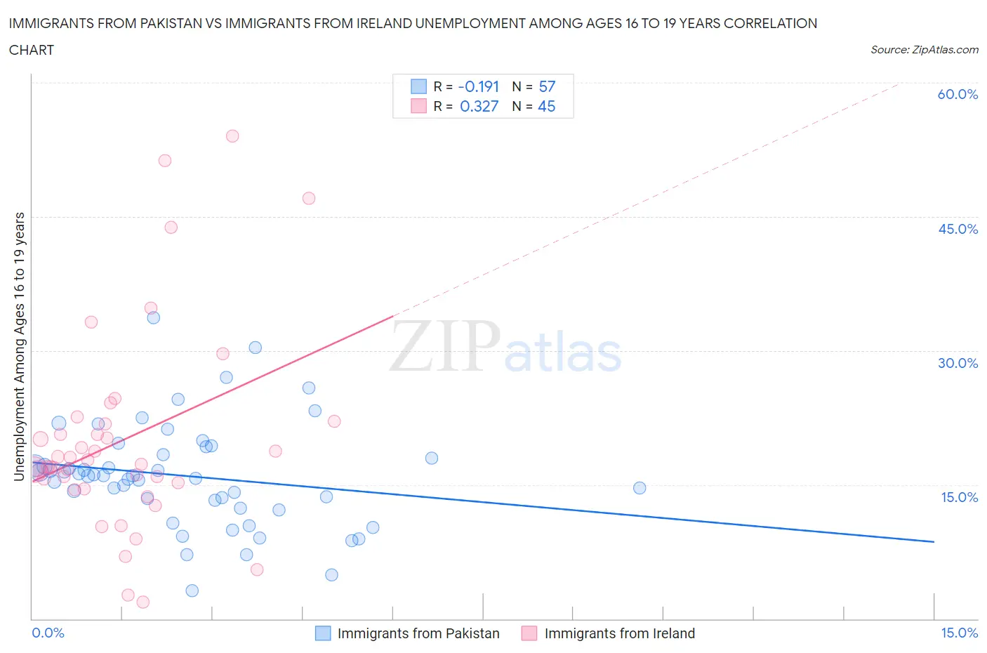 Immigrants from Pakistan vs Immigrants from Ireland Unemployment Among Ages 16 to 19 years