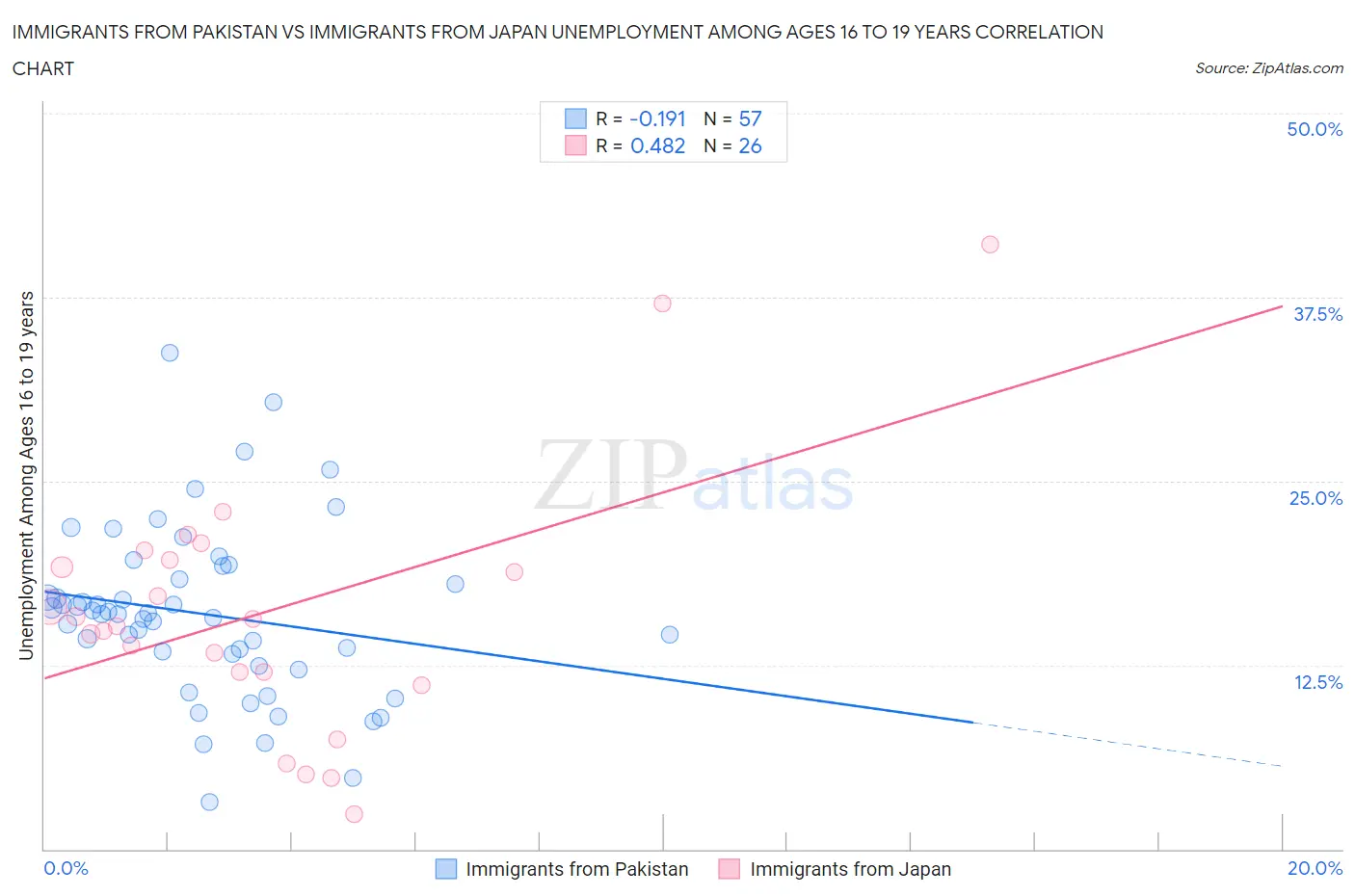 Immigrants from Pakistan vs Immigrants from Japan Unemployment Among Ages 16 to 19 years