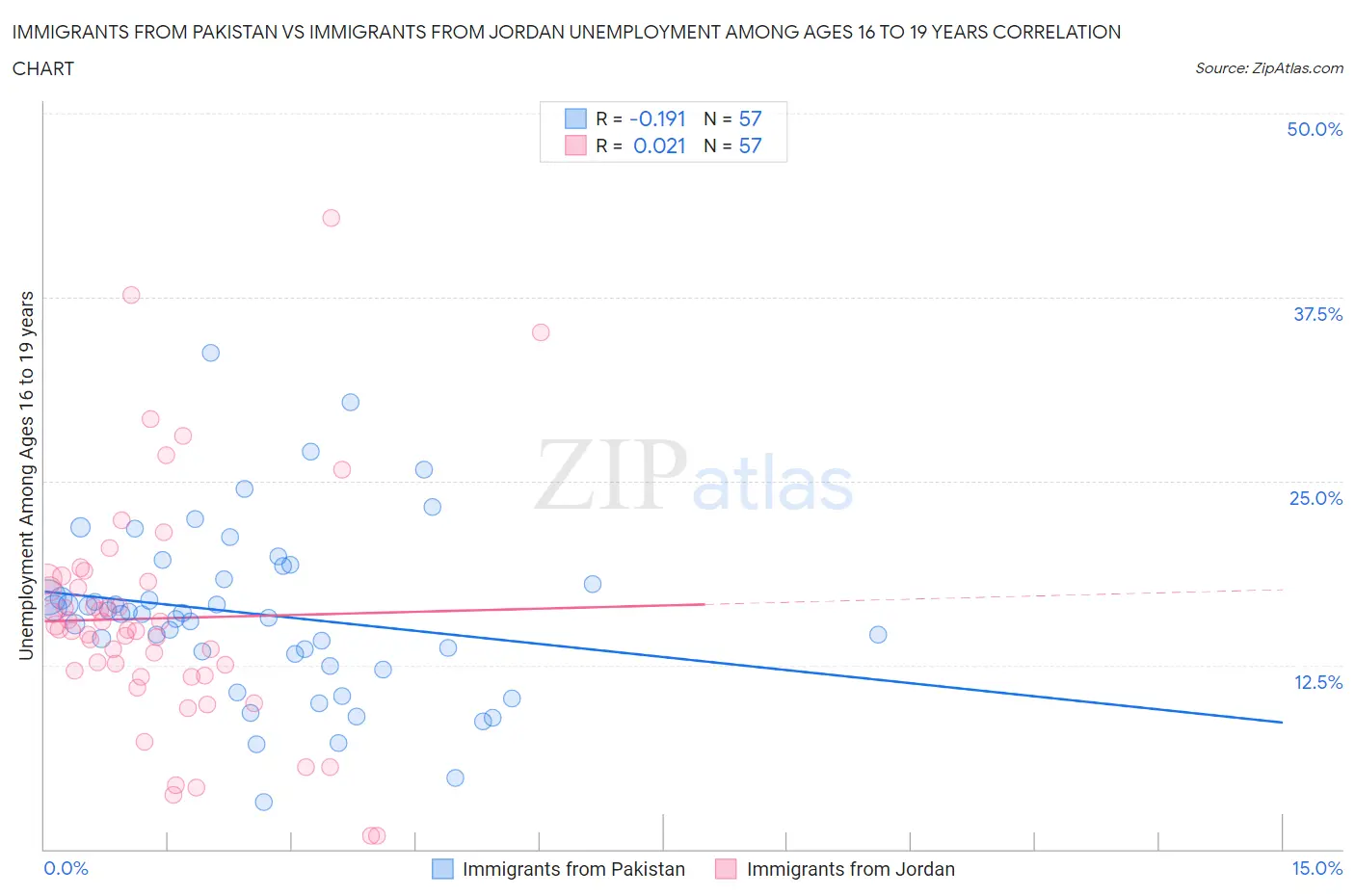 Immigrants from Pakistan vs Immigrants from Jordan Unemployment Among Ages 16 to 19 years