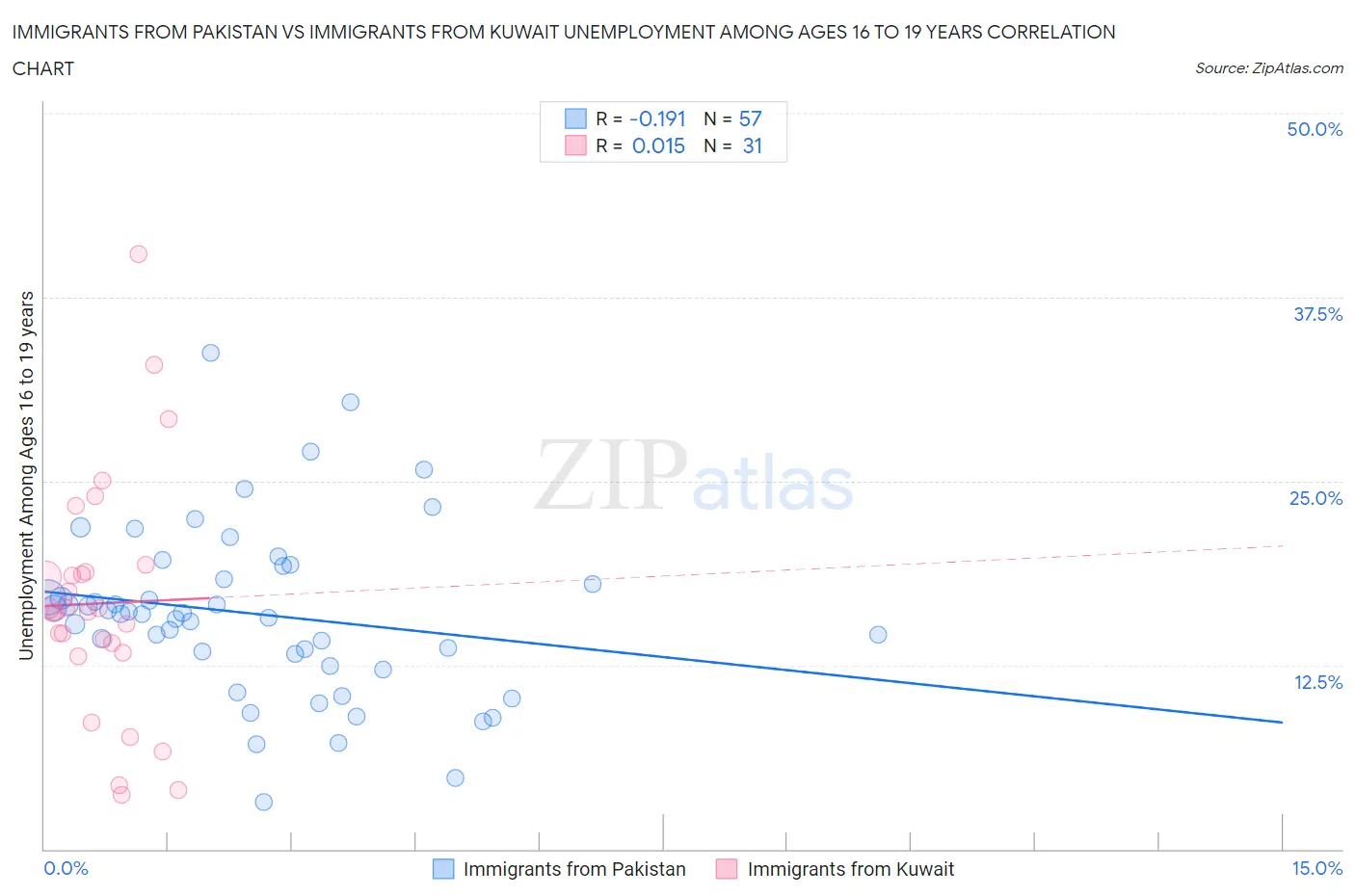 Immigrants from Pakistan vs Immigrants from Kuwait Unemployment Among Ages 16 to 19 years