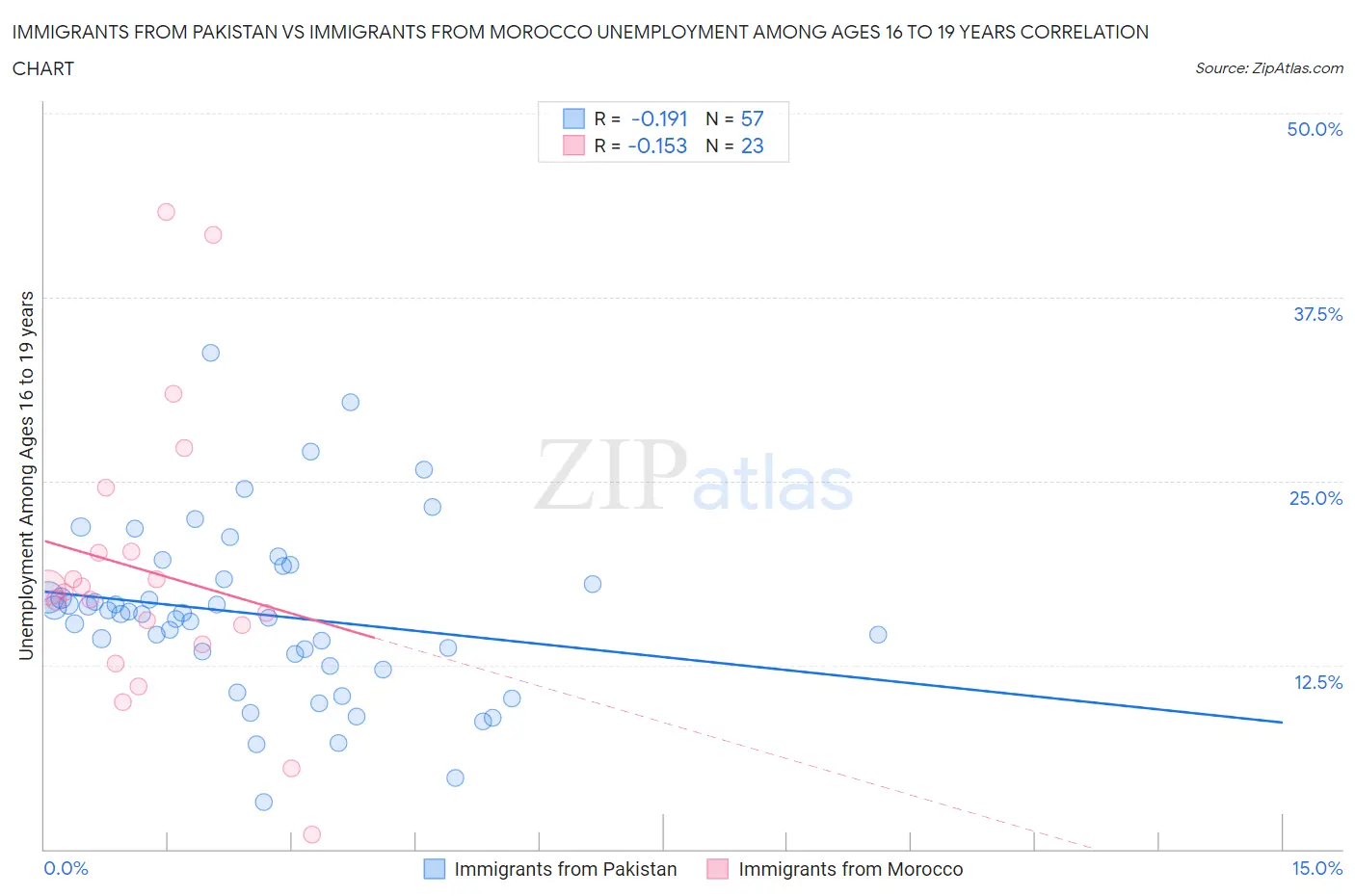 Immigrants from Pakistan vs Immigrants from Morocco Unemployment Among Ages 16 to 19 years