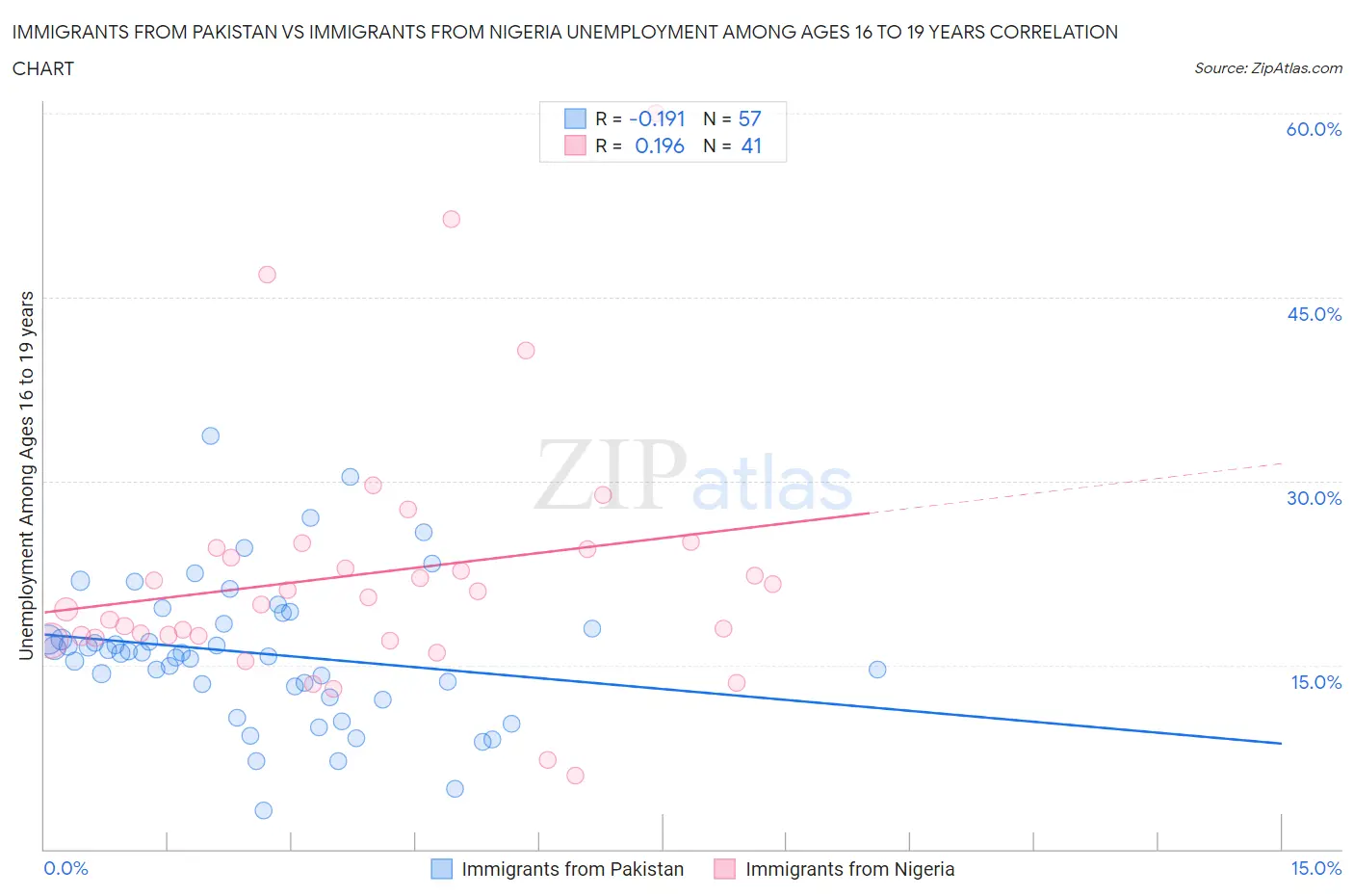Immigrants from Pakistan vs Immigrants from Nigeria Unemployment Among Ages 16 to 19 years