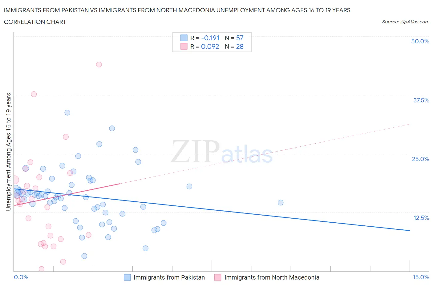 Immigrants from Pakistan vs Immigrants from North Macedonia Unemployment Among Ages 16 to 19 years