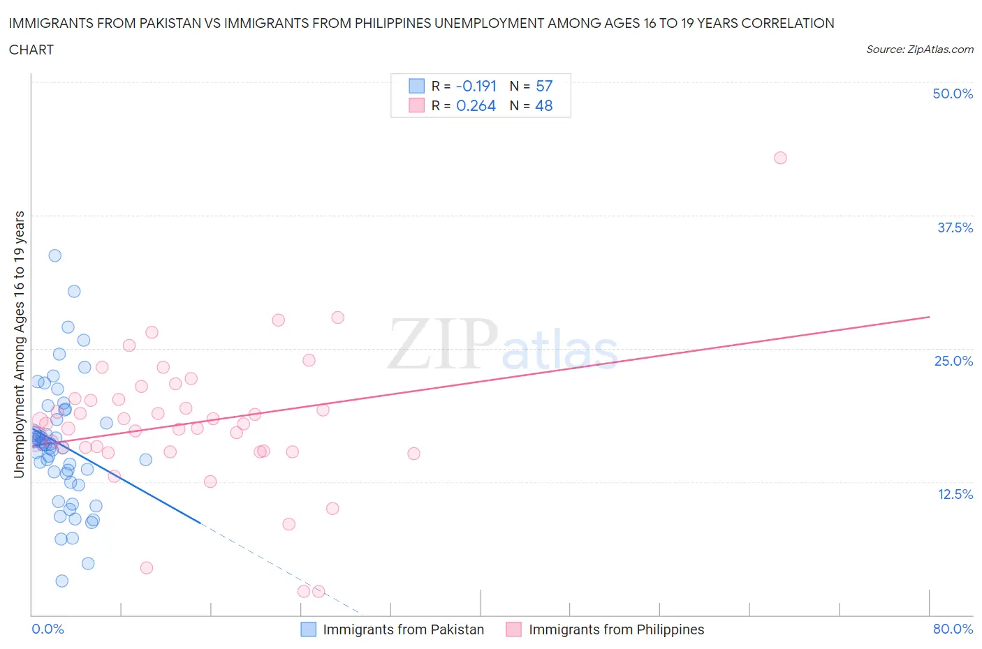 Immigrants from Pakistan vs Immigrants from Philippines Unemployment Among Ages 16 to 19 years