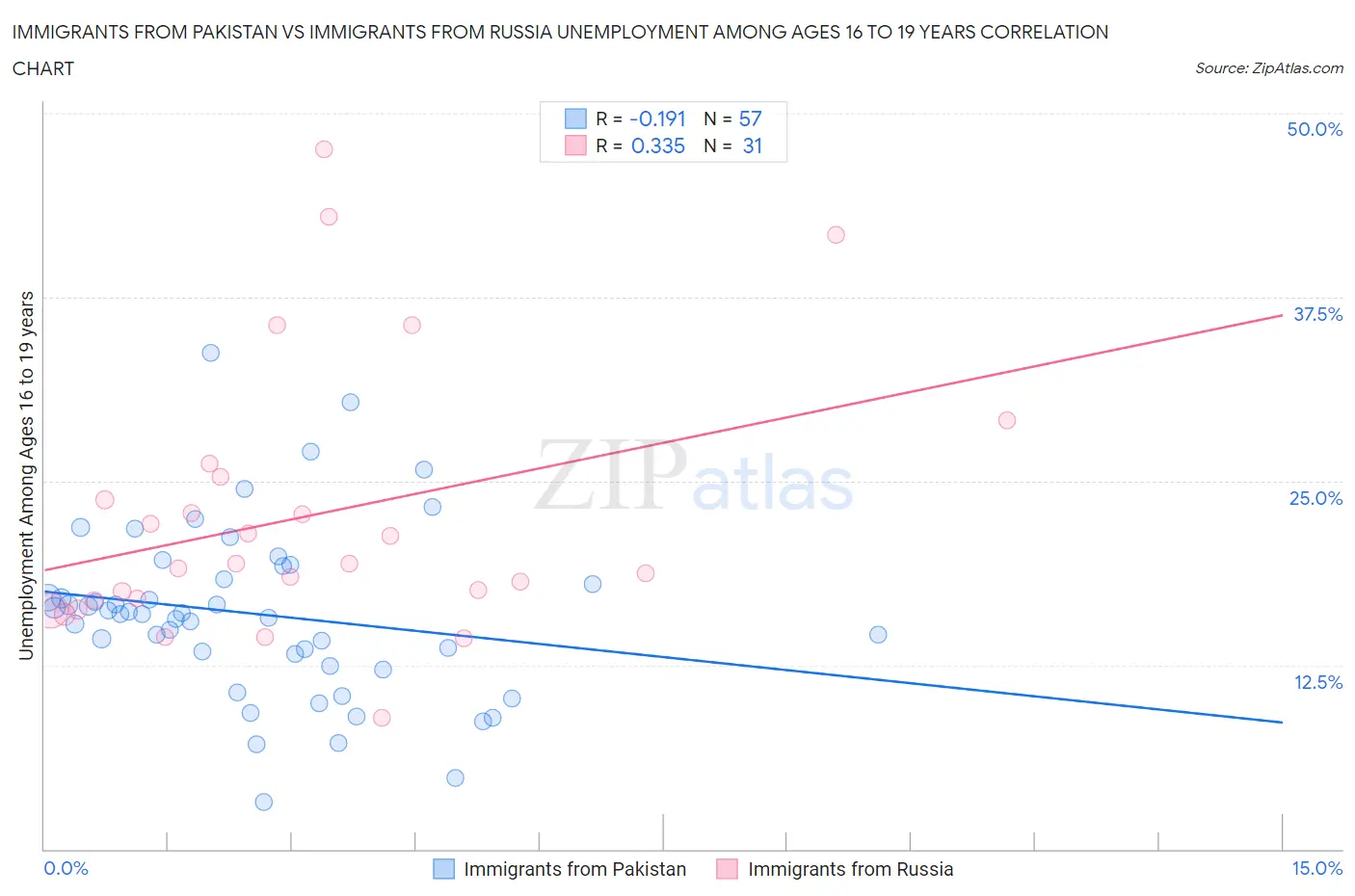 Immigrants from Pakistan vs Immigrants from Russia Unemployment Among Ages 16 to 19 years