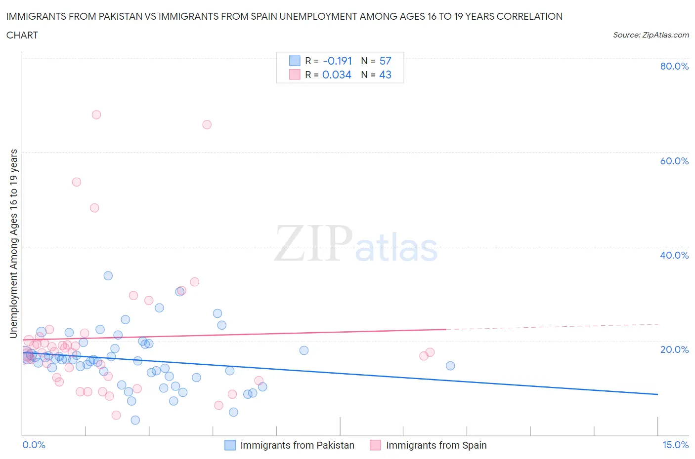 Immigrants from Pakistan vs Immigrants from Spain Unemployment Among Ages 16 to 19 years