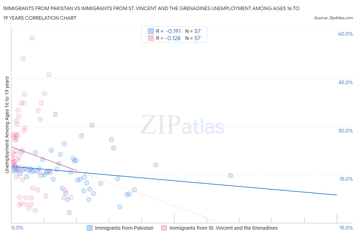 Immigrants from Pakistan vs Immigrants from St. Vincent and the Grenadines Unemployment Among Ages 16 to 19 years