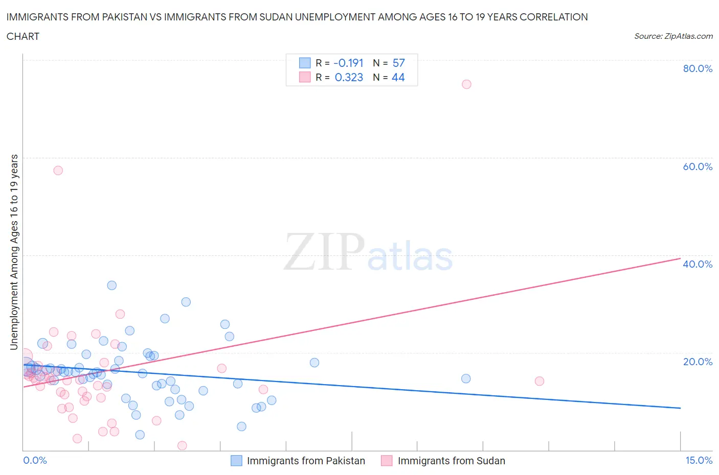Immigrants from Pakistan vs Immigrants from Sudan Unemployment Among Ages 16 to 19 years