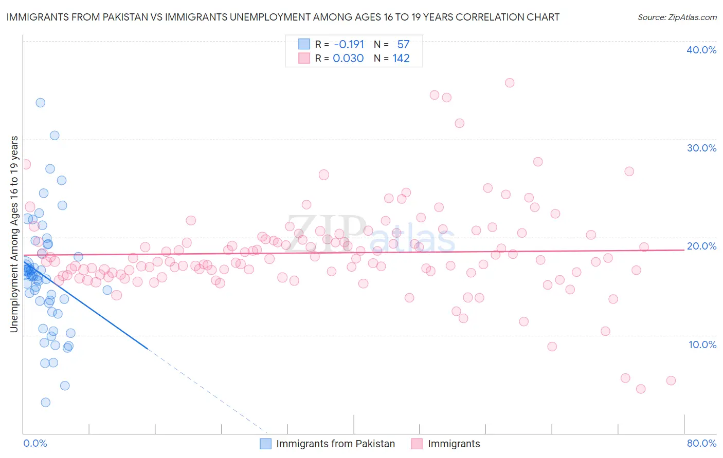 Immigrants from Pakistan vs Immigrants Unemployment Among Ages 16 to 19 years