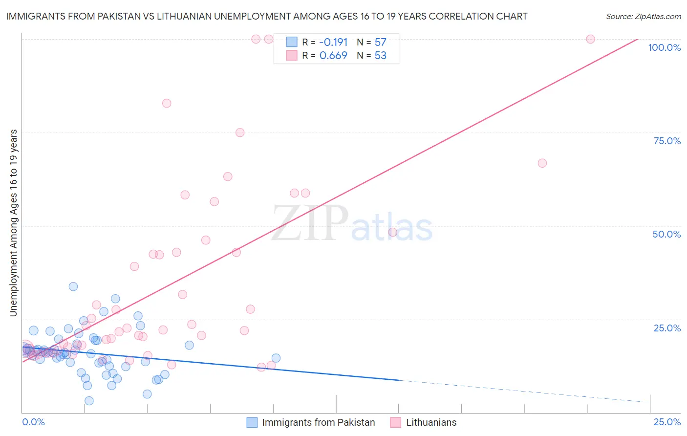 Immigrants from Pakistan vs Lithuanian Unemployment Among Ages 16 to 19 years
