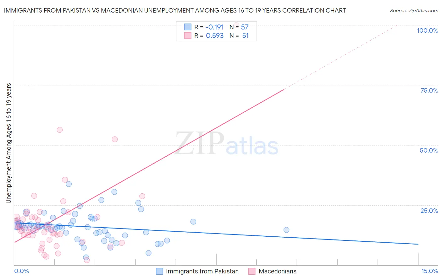 Immigrants from Pakistan vs Macedonian Unemployment Among Ages 16 to 19 years