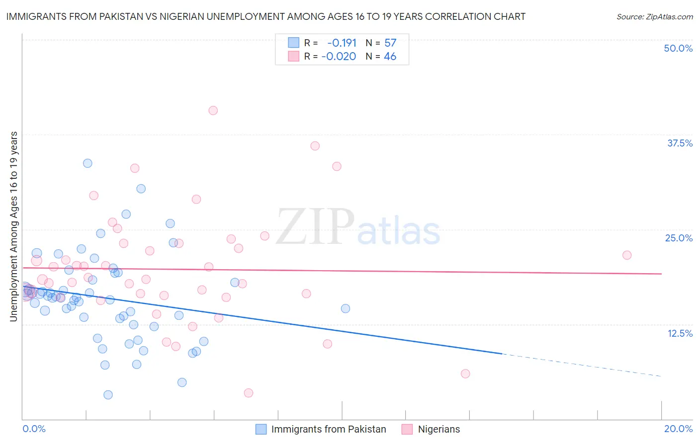 Immigrants from Pakistan vs Nigerian Unemployment Among Ages 16 to 19 years