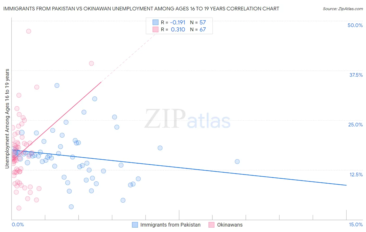 Immigrants from Pakistan vs Okinawan Unemployment Among Ages 16 to 19 years