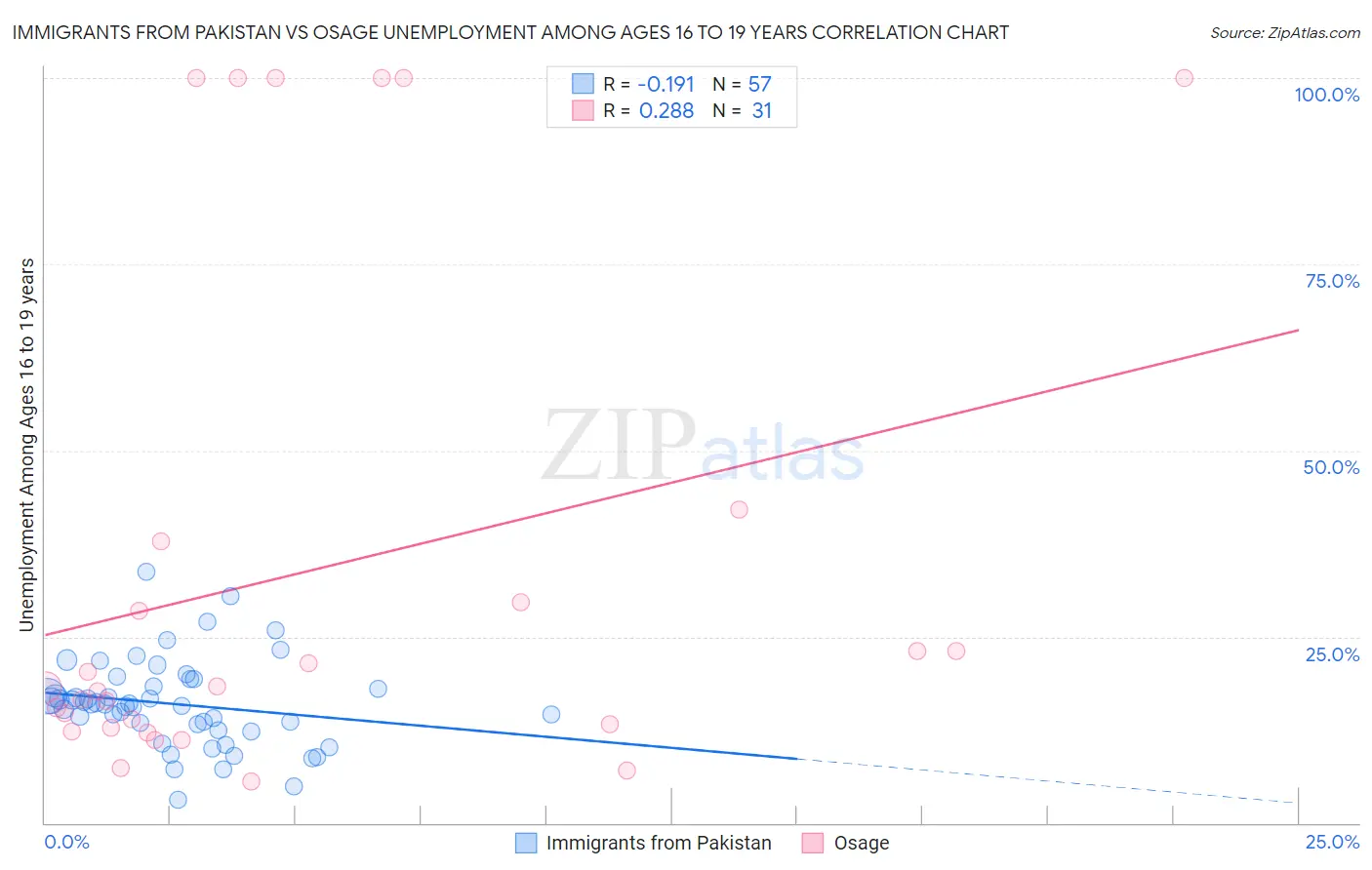 Immigrants from Pakistan vs Osage Unemployment Among Ages 16 to 19 years