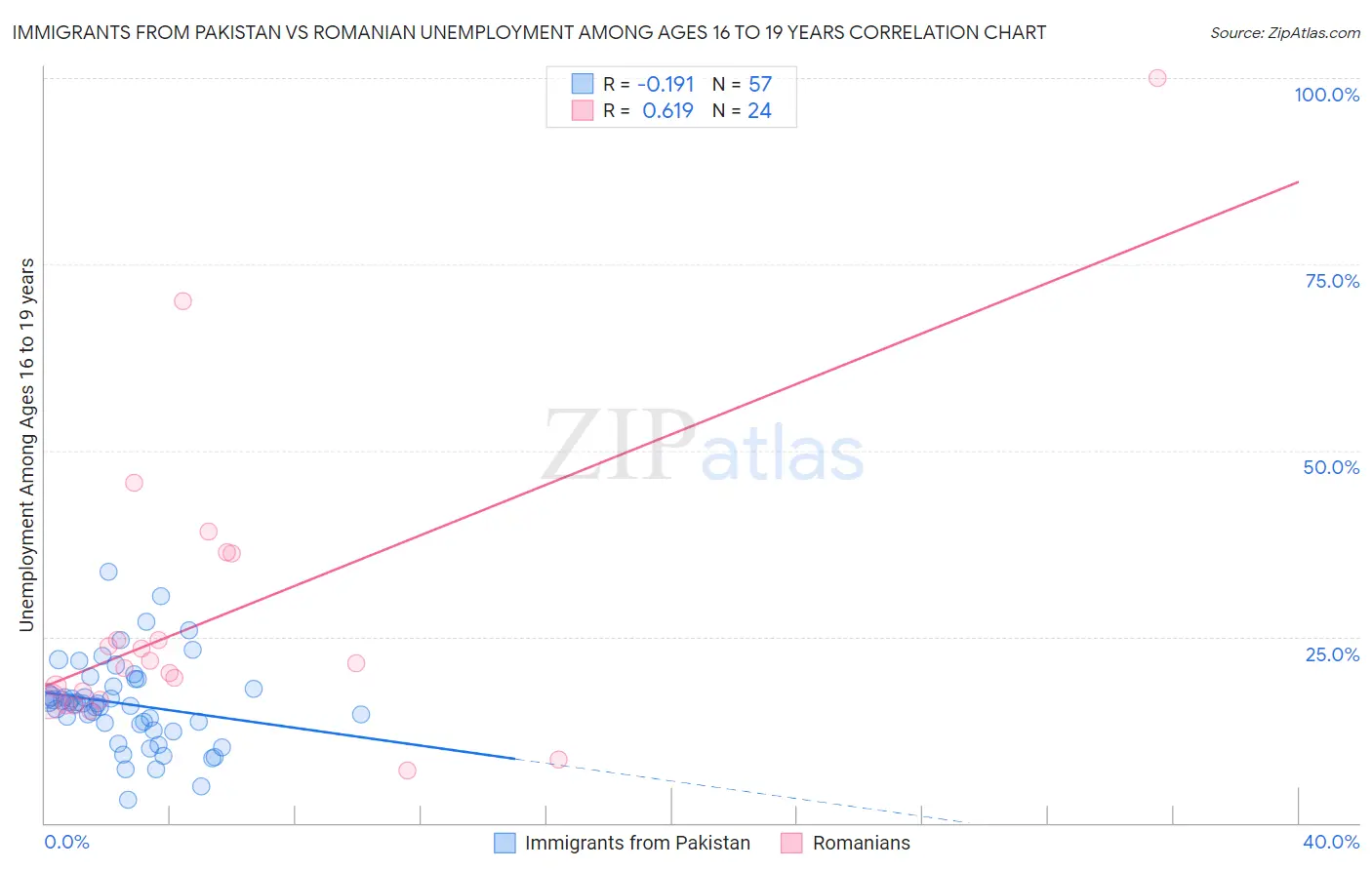 Immigrants from Pakistan vs Romanian Unemployment Among Ages 16 to 19 years