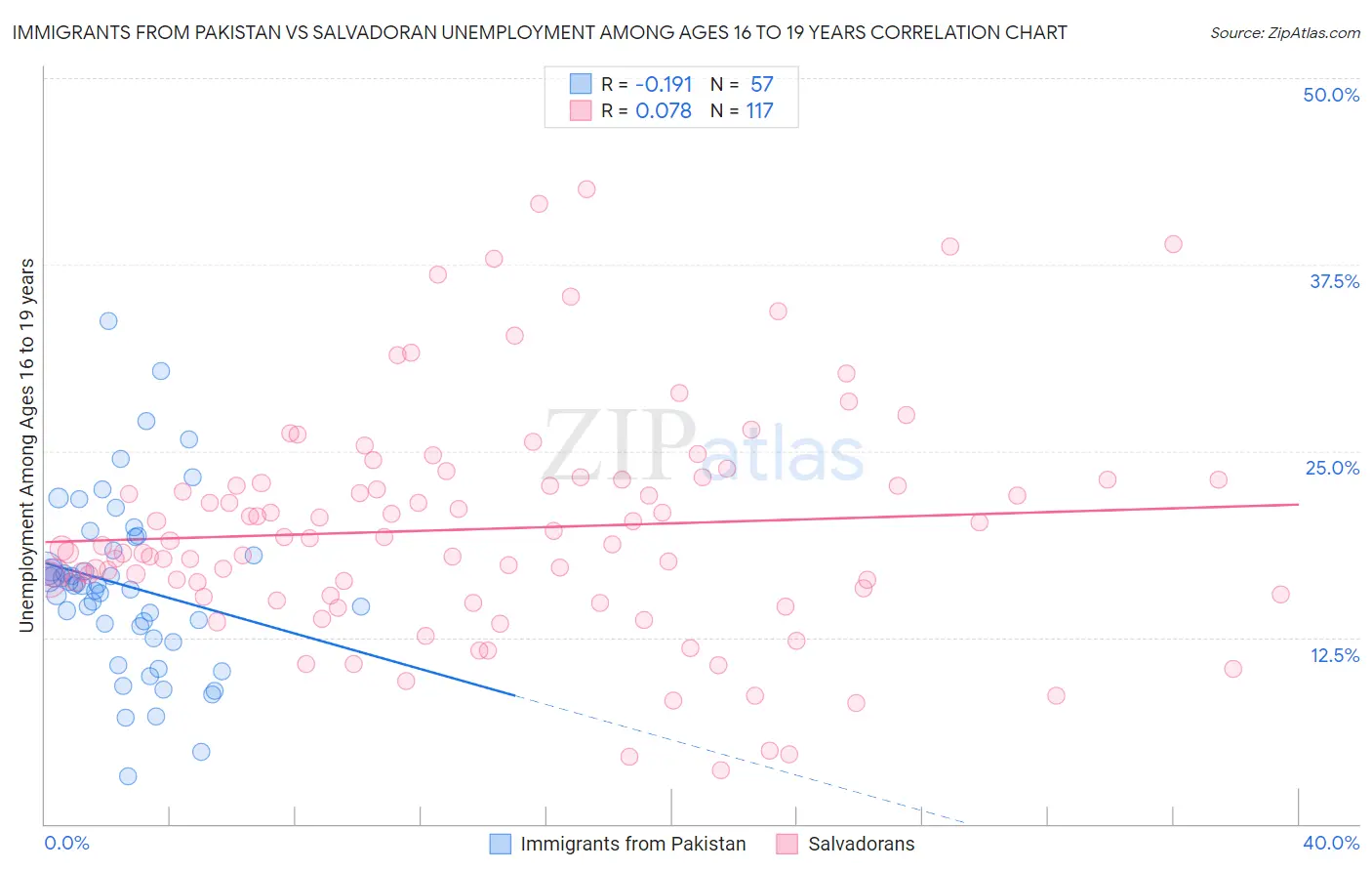 Immigrants from Pakistan vs Salvadoran Unemployment Among Ages 16 to 19 years