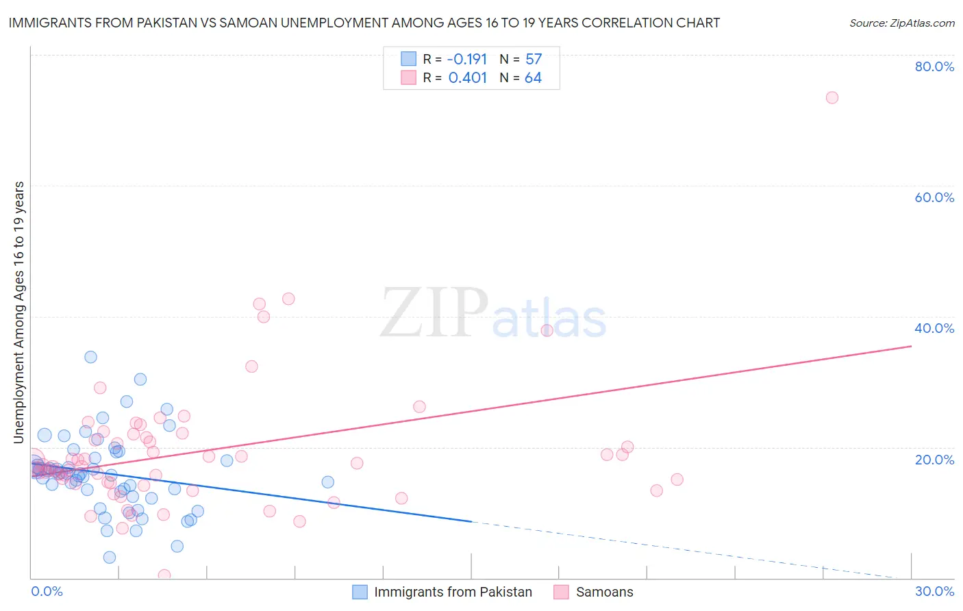 Immigrants from Pakistan vs Samoan Unemployment Among Ages 16 to 19 years