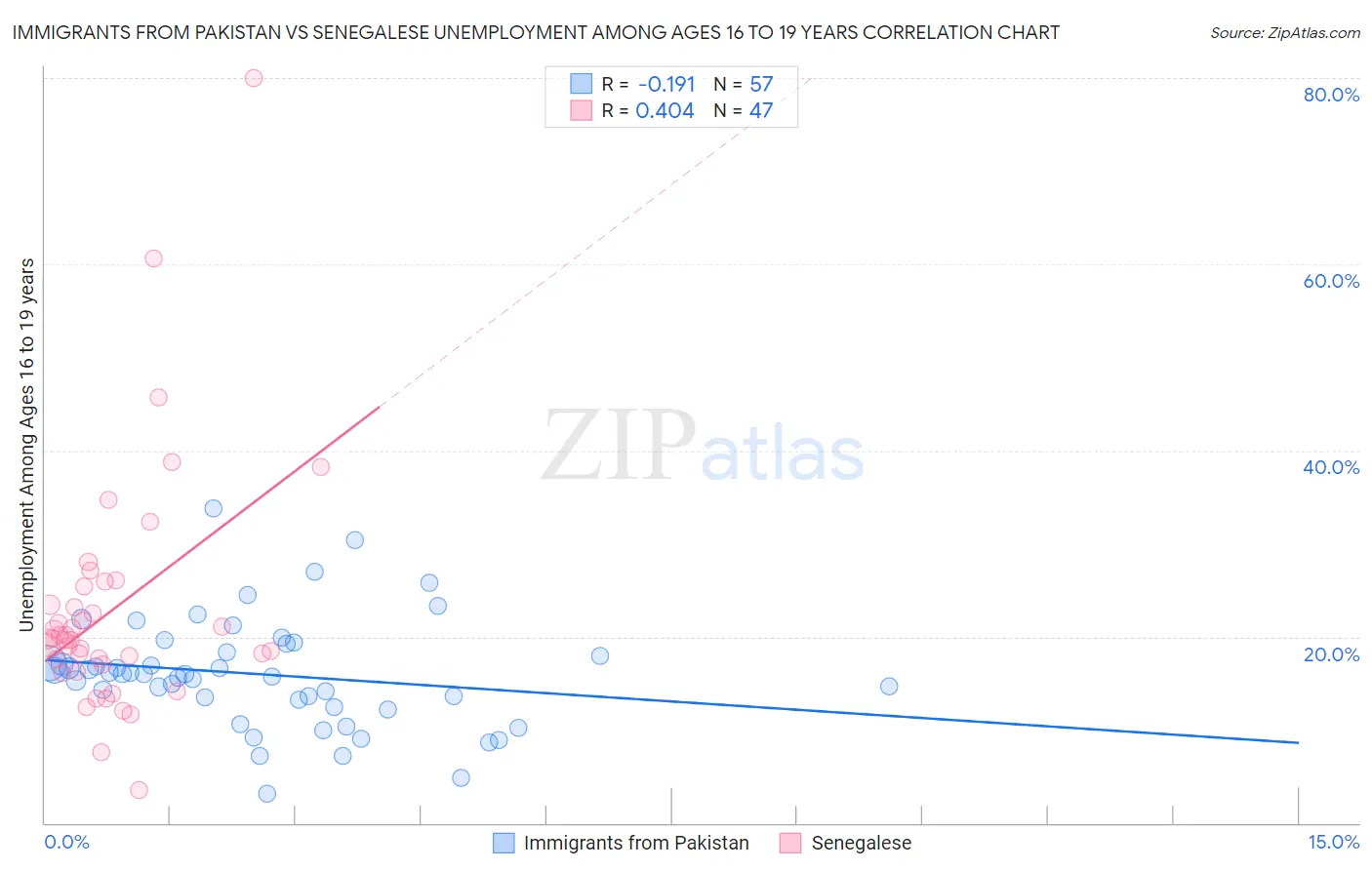 Immigrants from Pakistan vs Senegalese Unemployment Among Ages 16 to 19 years