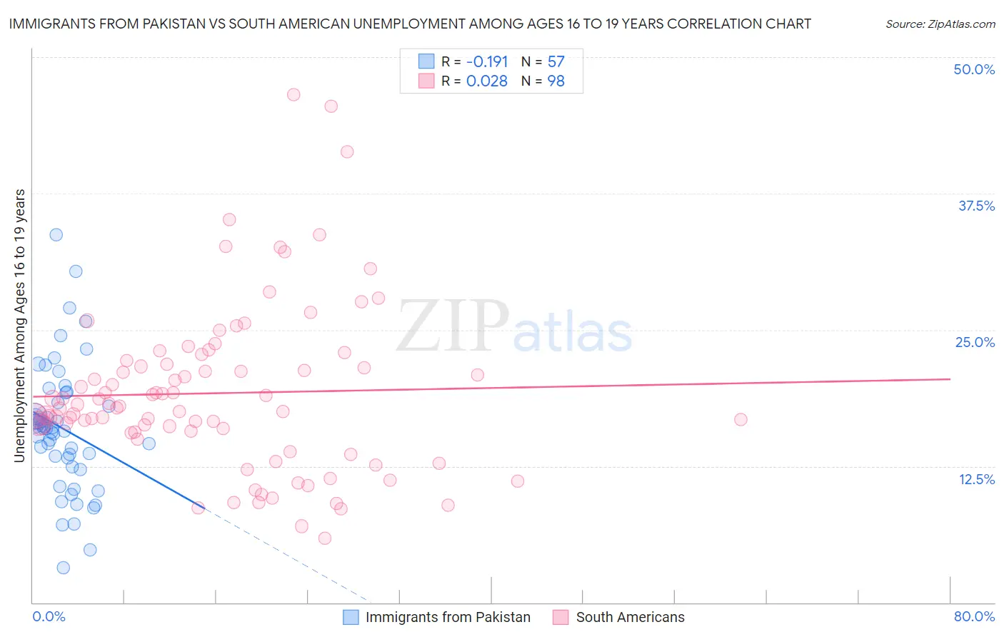 Immigrants from Pakistan vs South American Unemployment Among Ages 16 to 19 years