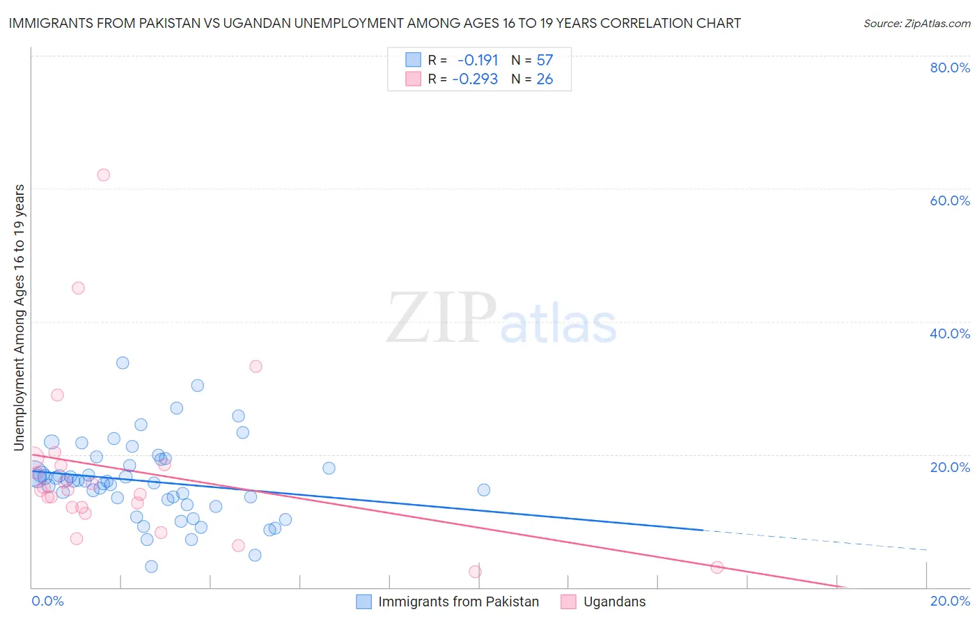 Immigrants from Pakistan vs Ugandan Unemployment Among Ages 16 to 19 years