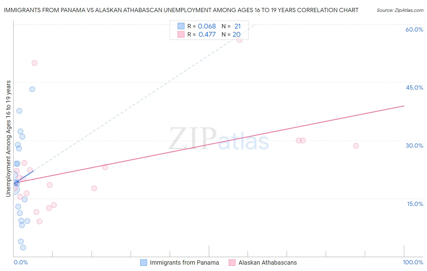 Immigrants from Panama vs Alaskan Athabascan Unemployment Among Ages 16 to 19 years