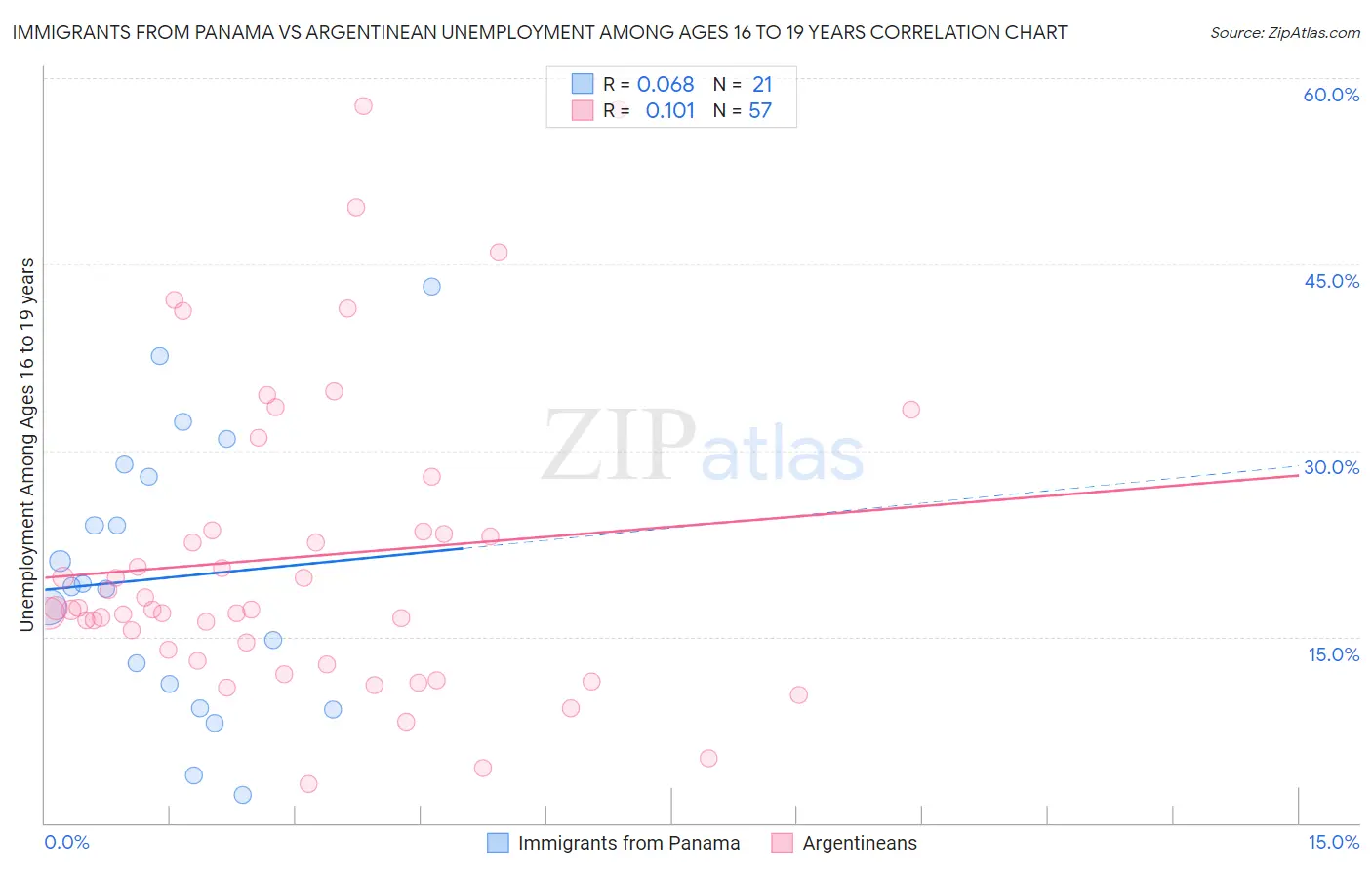 Immigrants from Panama vs Argentinean Unemployment Among Ages 16 to 19 years