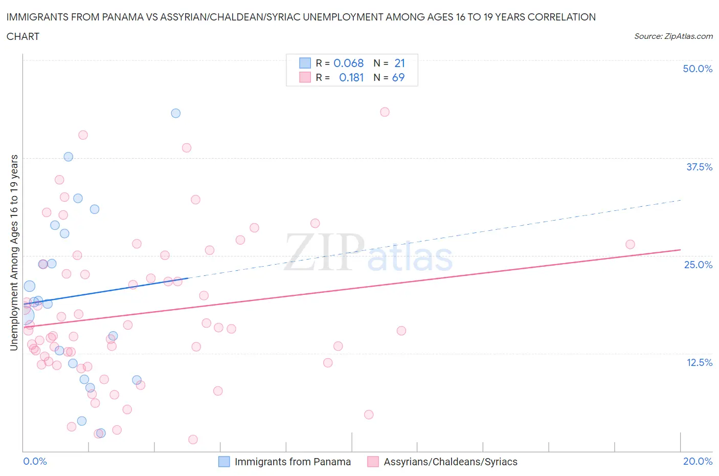 Immigrants from Panama vs Assyrian/Chaldean/Syriac Unemployment Among Ages 16 to 19 years