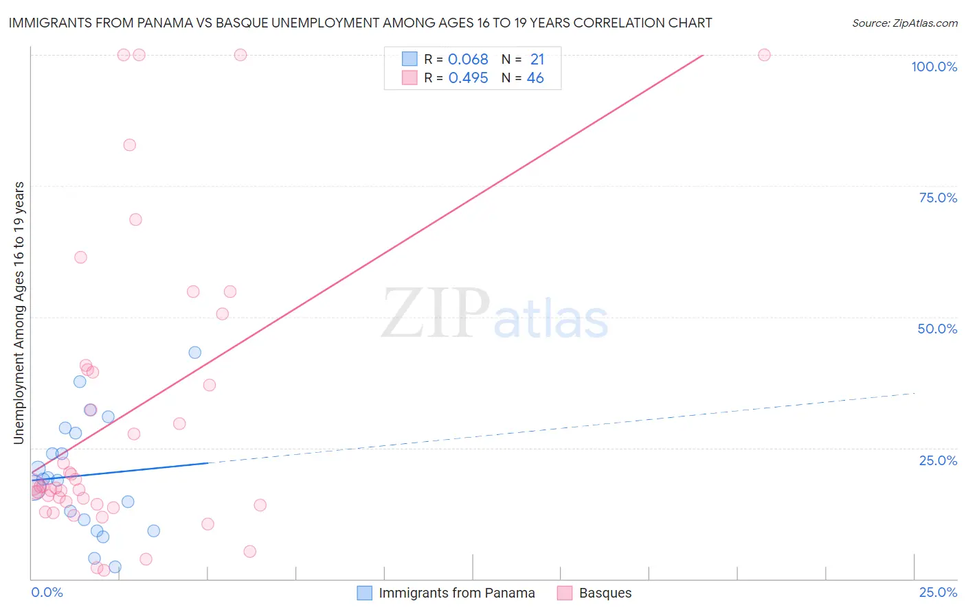 Immigrants from Panama vs Basque Unemployment Among Ages 16 to 19 years