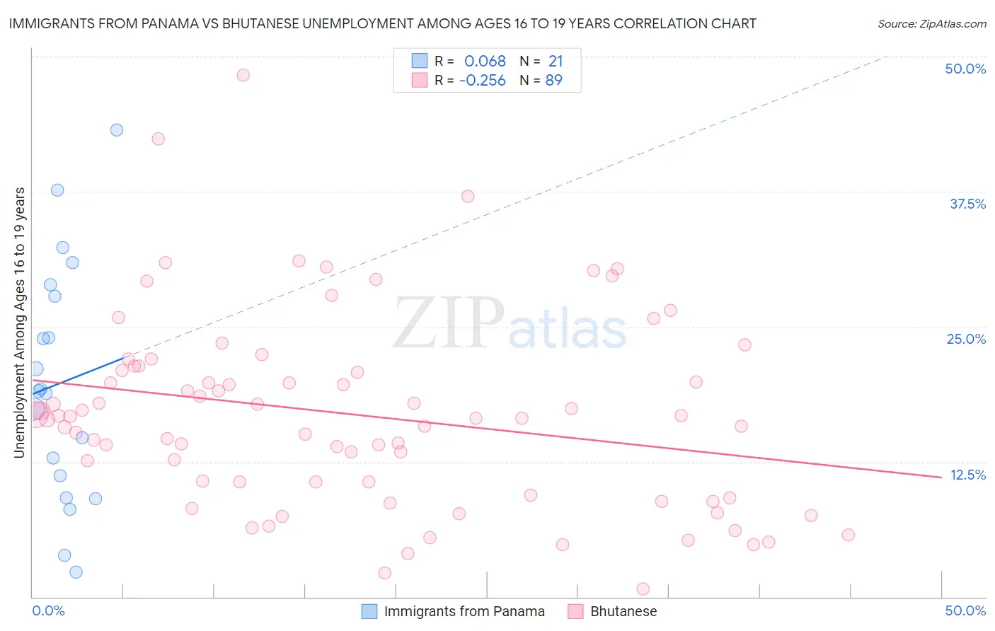 Immigrants from Panama vs Bhutanese Unemployment Among Ages 16 to 19 years