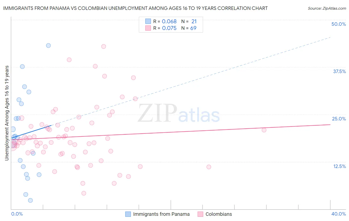 Immigrants from Panama vs Colombian Unemployment Among Ages 16 to 19 years