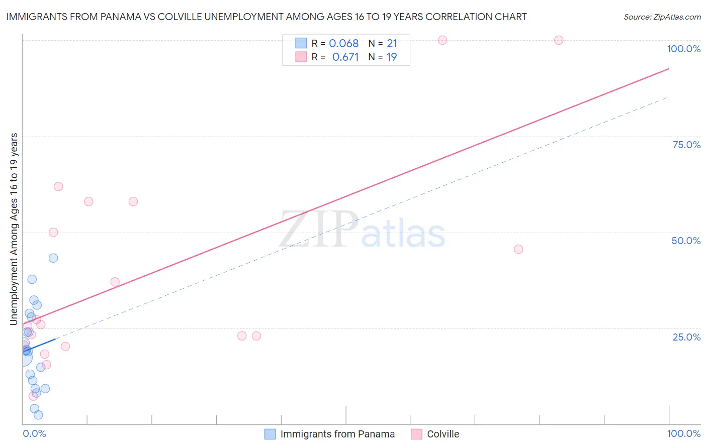 Immigrants from Panama vs Colville Unemployment Among Ages 16 to 19 years