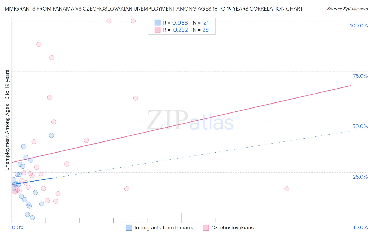 Immigrants from Panama vs Czechoslovakian Unemployment Among Ages 16 to 19 years