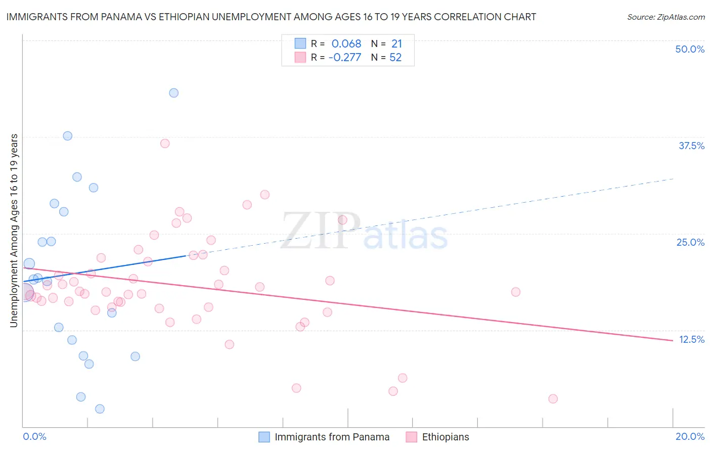 Immigrants from Panama vs Ethiopian Unemployment Among Ages 16 to 19 years
