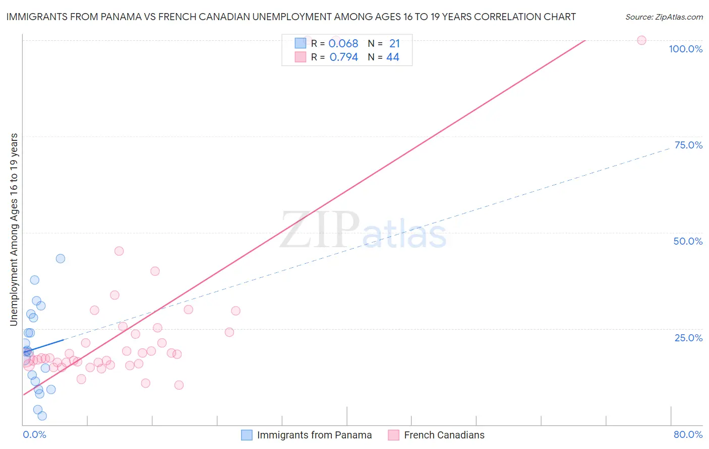 Immigrants from Panama vs French Canadian Unemployment Among Ages 16 to 19 years