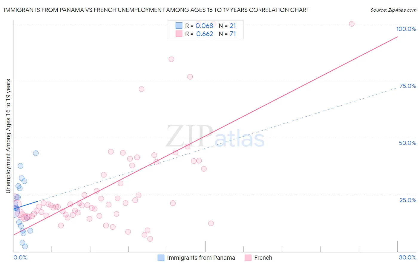 Immigrants from Panama vs French Unemployment Among Ages 16 to 19 years