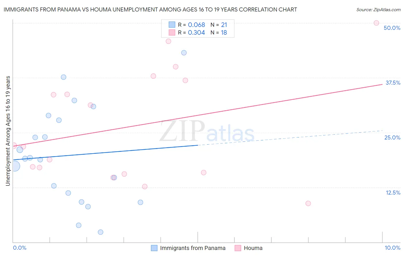 Immigrants from Panama vs Houma Unemployment Among Ages 16 to 19 years