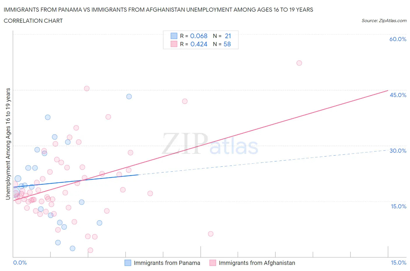 Immigrants from Panama vs Immigrants from Afghanistan Unemployment Among Ages 16 to 19 years
