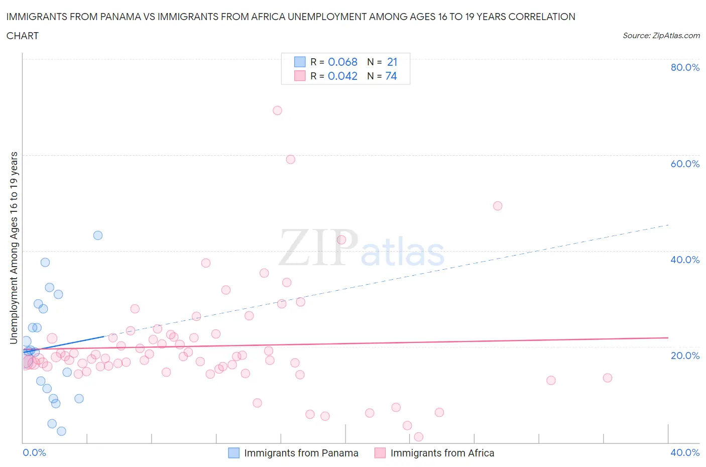 Immigrants from Panama vs Immigrants from Africa Unemployment Among Ages 16 to 19 years