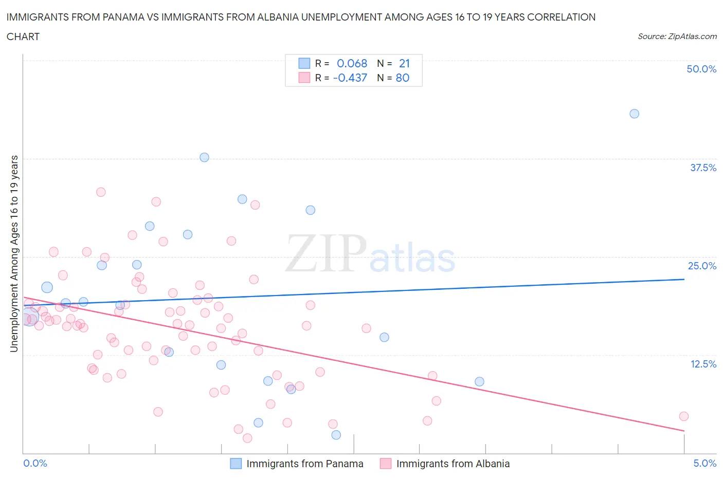 Immigrants from Panama vs Immigrants from Albania Unemployment Among Ages 16 to 19 years